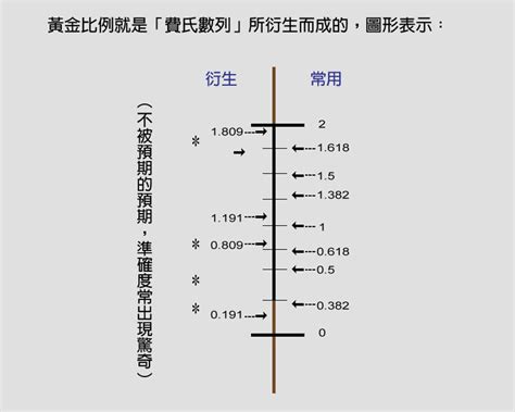 三竹黃金分割率|林國寶│波浪理論的數學基礎：黃金分割律(三)